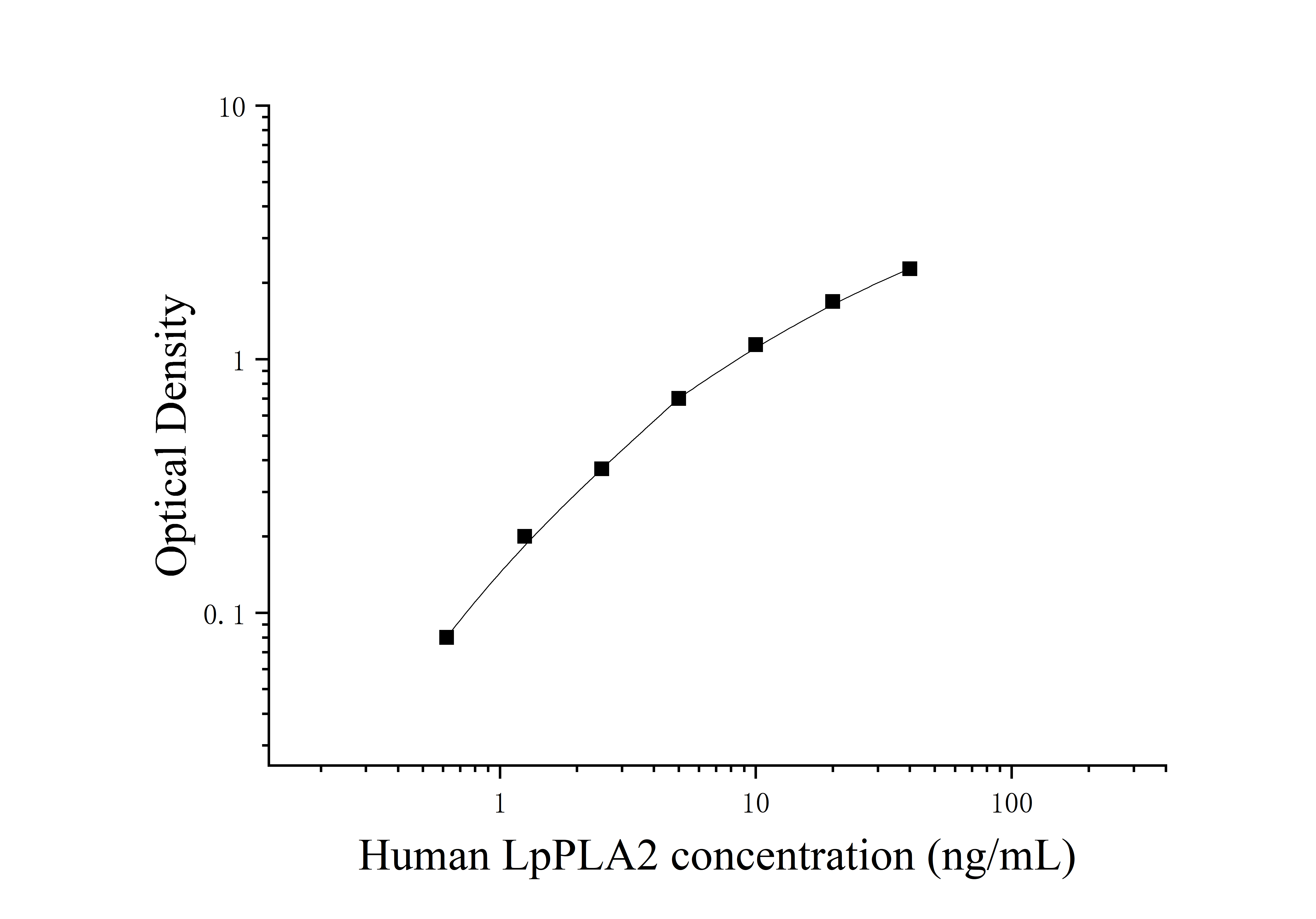 Human Phospholipase A2, LipoProtein Associated (LpPLA2) ELISA Kit Human Phospholipase A2, LipoProtein Associated (LpPLA2) ELISA Kit